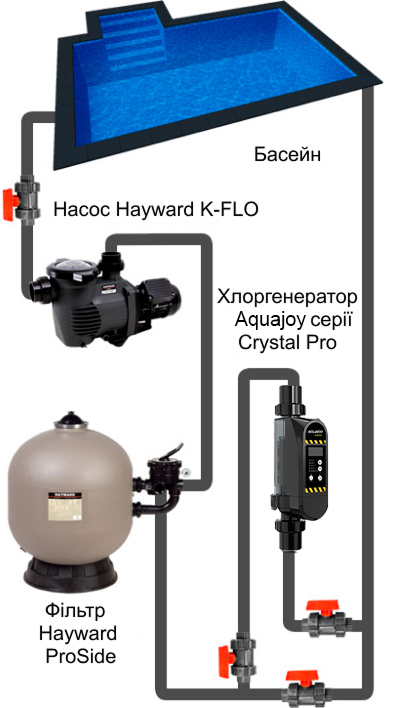 Схема встановлення хлоргенератора Aquajoy Crystal Pro 16 в басейні