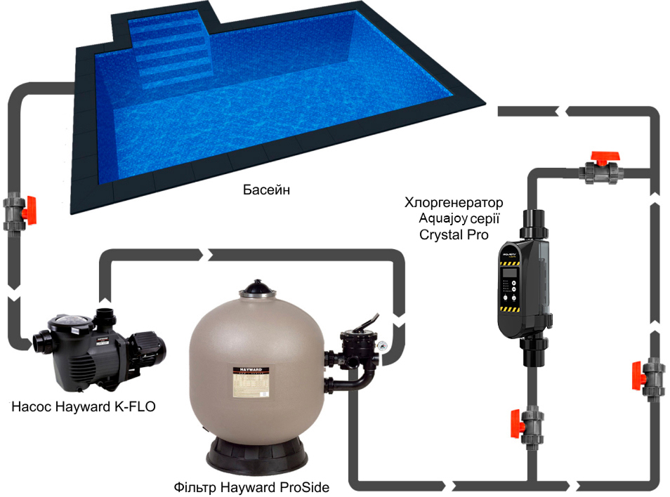 Схема встановлення хлоргенератора Aquajoy Crystal Pro 16 в басейні